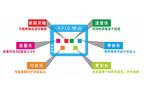 RFID讀寫器,工作頻率,低頻,高頻,超高頻