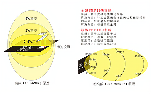 射頻識別技術原理以及RFID系統組成介紹