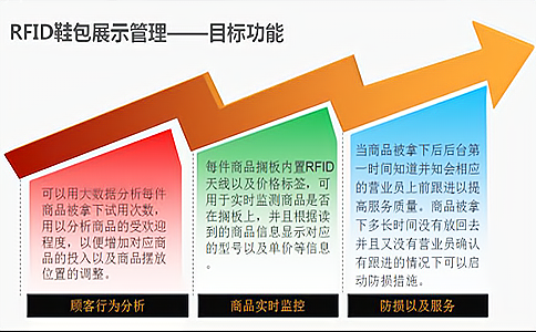 智能RFID鞋包銷售租賃管理系統(tǒng)